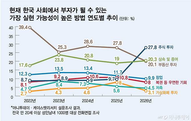 현재 한국 사회에서 부자가 될 수 있는 가장 실현 가능성이 높은 방법 연도별 추이/그래픽=김다나