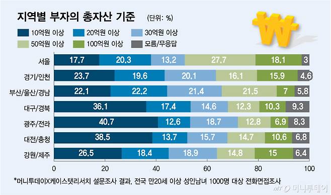 지역별 부자의 총자산 기준/그래픽=김다나