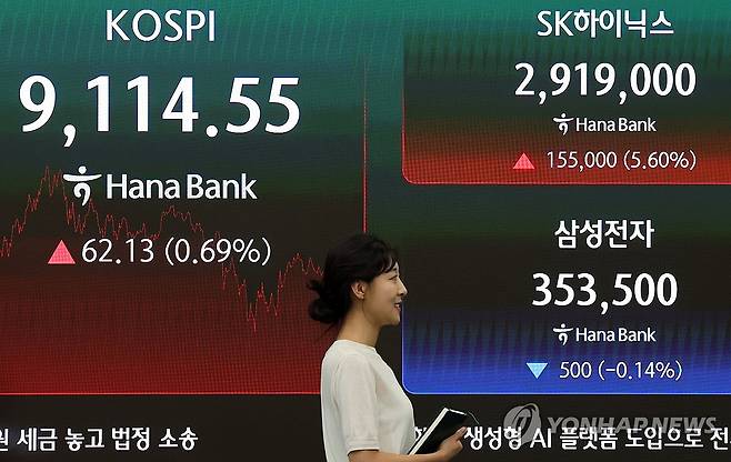 코스피, 또 사상 최고치…9,114.55 마감 (서울=연합뉴스) 한종찬 기자 =  코스피가 22일 소폭 상승해 9,100대에서 마감했다. 이는 종가 기준 최고치다. 한국거래소에 따르면 이날 코스피는 전 거래일 대비 62.13포인트(0.69%) 오른 9,114.55로 장을 마쳤다. 지수는 전장보다 97.99포인트(1.08%) 내린 8,954.43으로 출발한 후 등락을 거듭하다 상승 마감했다. 이날 서울 중구 하나은행 딜링룸에서 직원이 분주히 움직이고 있다. 2026.6.22 saba@yna.co.kr