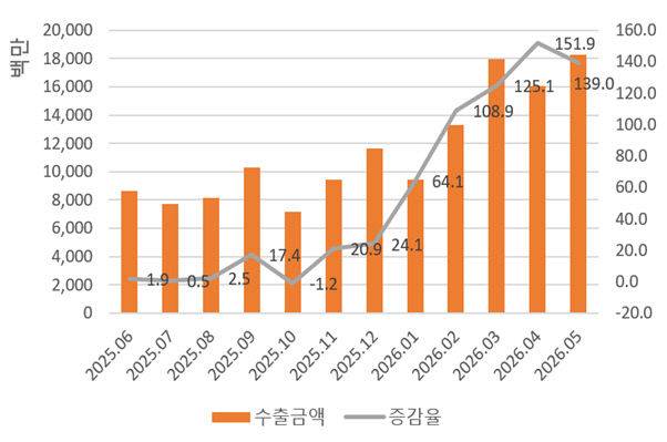 한국무역협회 대전세종충남지역본부는 23일 '5월 대전세종충남 수출입 동향 보고서'를 발표했다. 사진은 충남지역 월별 수출동향. (사진=무협 지역본부)