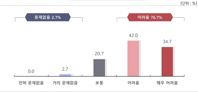 납품대금 정산 지연에 의한 경영상 애로 수준