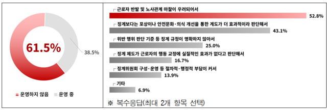 근로자가 안전수칙을 지키지 않는 이유 조사 결과. 한국경영자총협회(경총) 제공.