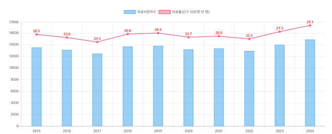 2015~2024년 10년간 자살 현황. 한국생명존중희망재단 데이터줌 캡처