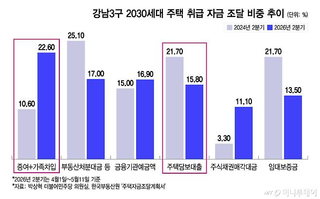 강남3구 2030세대 주택 취급 자금 조달 비중 추이. /그래픽=이지혜 기자