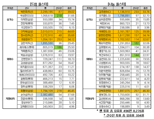 올스타전 베스트 12 결과(표=KBO)