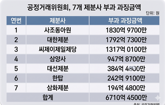 공정거래위원회는 7개 제분사에게 담합 제재로 과징금을 부과했다. / 자료 = 공정거래위원회