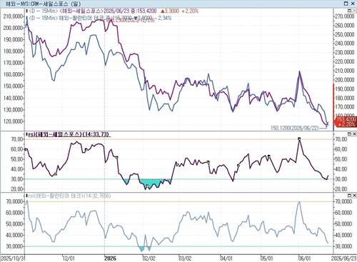 세일즈포스(보라), 팔란티어(파랑) 주가와 RSI 추이인포맥스 제공