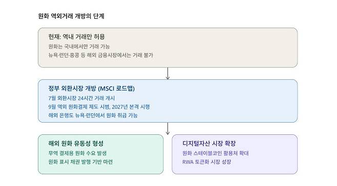 원화 역외거래 개방 단계와 디지털자산 시장 확장 (사진=클로드)