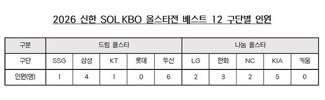 양의지, 역대 최다 팬 투표新...15번째 올스타전 간다