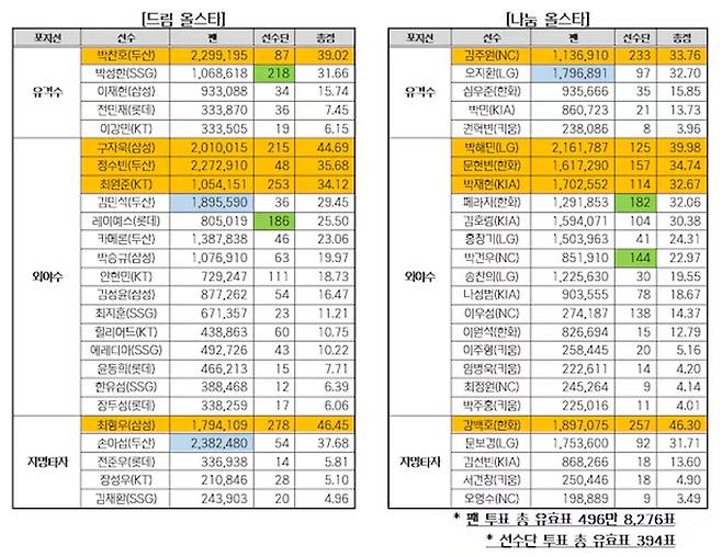 출처:KBO