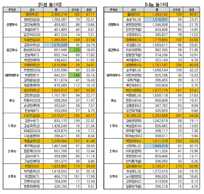2026 신한 SOL KBO 올스타전 베스트 12 명단./KBO