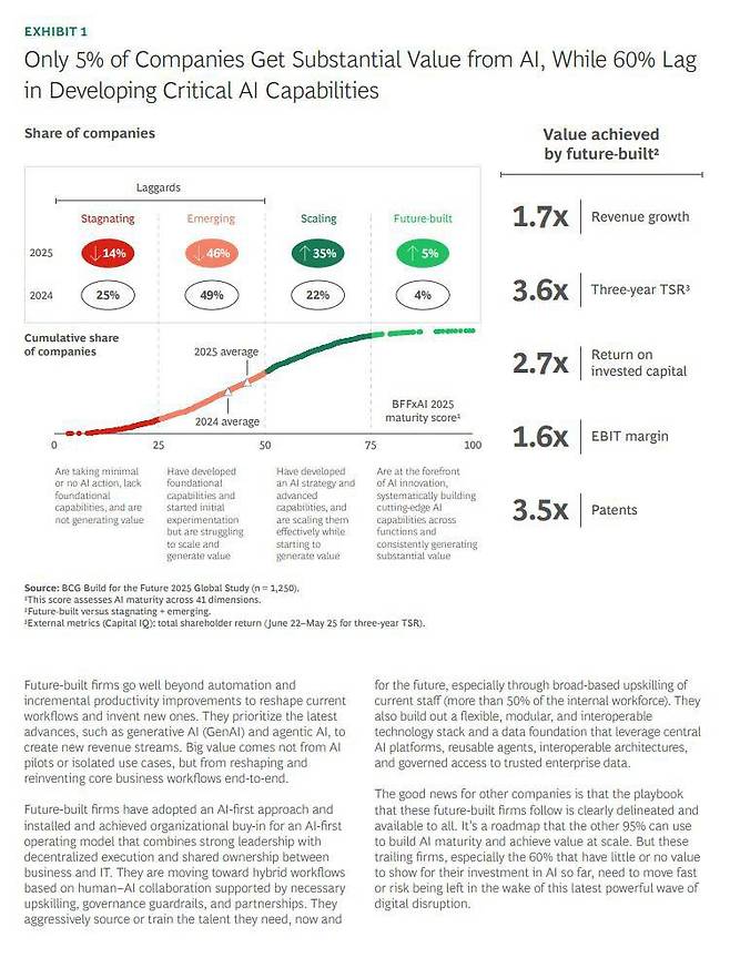 BCG AI Value Gap 보고서(자료 출처-BCG)