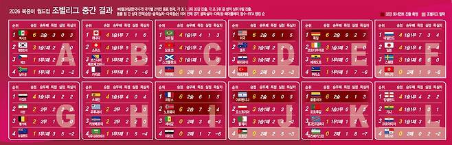 조별리그 1~2전 결과