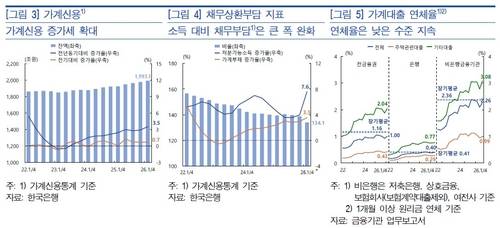 가계신용 등 [한은 제공]