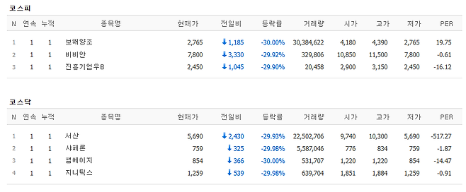 25일 코스피, 코스닥 하한가 종목.(출처=네이버페이증권)