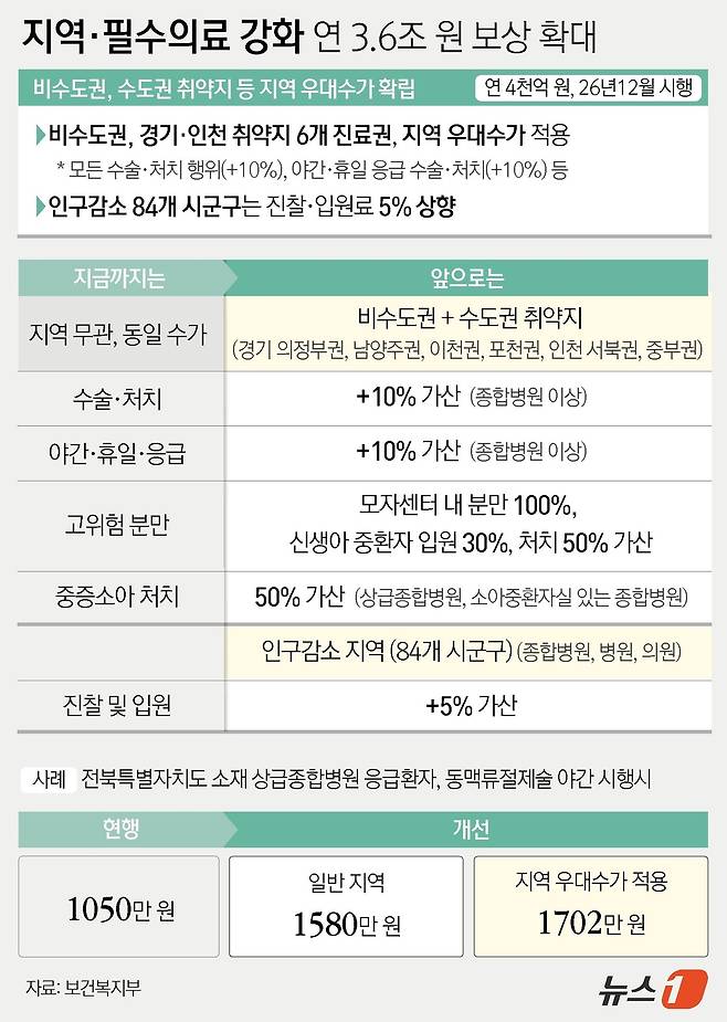 지역 필수의료 보상 확대 ⓒ 뉴스1 윤주희 디자이너