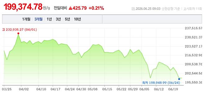 오늘 금시세, 국제 금가격, 금값추이 ©신한은행