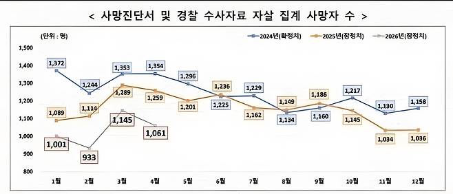 자살 집계 사망자 수. 이재명 대통령 엑스 갈무리