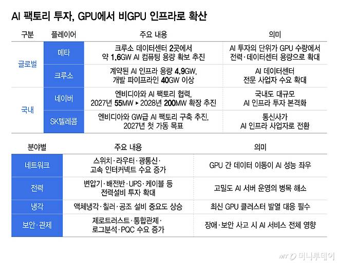 AI팩토리 투자, GPU에서 비GPU 인프라로 확산/그래픽=윤선정