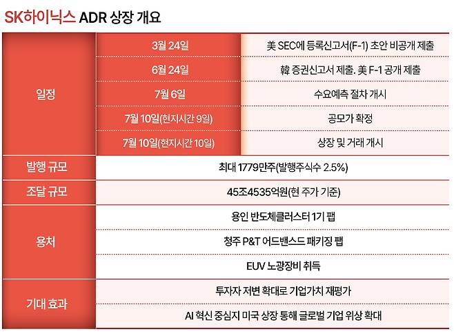 SK하이닉스 ADR 상장개요