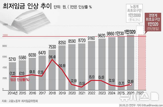 [서울=뉴시스] 지난 23일 최저임금위원회에 따르면 노사가 내년도 최저임금 최초 요구안을 제출했다. 노동계는 1만2000원을, 경영계는 올해 최저임금인 1만320원을 요구해 양측의 격차는 1680원에 달한다. (그래픽=전진우 기자)  618tue@newsis.com