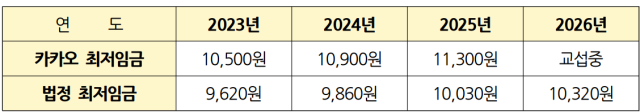 ▲2023~2026년 카카오 최저임금과 법정 최저임금. ⓒ오민규 노동문제연구소 '해방' 연구실장