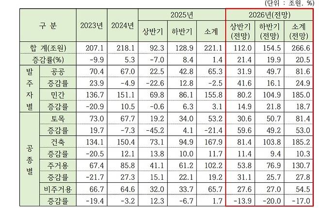 2026년 하반기 건설시장 전망 [한국건설경영협회 제공. 재판매 및 DB 금지]