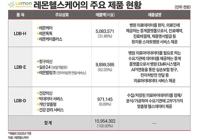 레몬헬스케어 관련자료./ 표=김은실 디자이너