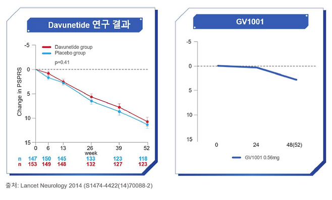 GV1001이 PSP 52주 연장 투약에서 인지기능 저하가 미미했다. 반면 외부대조군(왼쪽)은 10점 이상 하락한 부분을 확인할 수 있다. (제공=젬백스)