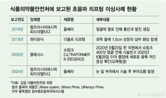 식품의약품안전처에 보고된 초음파 리프팅 이상사례 현황/그래픽=김다나