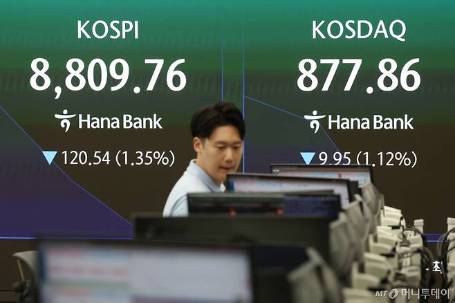 코스피가 전 거래일(8930.30)보다 117.12포인트(1.31%) 하락한 8813.18에 개장한 26일 오전 서울 중구 하나은행 딜링룸 전광판에 지수가 표시되고 있다.  코스닥 지수는 전 거래일(887.81)보다 3.38포인트(0.38%) 내린 884.43에 거래를 시작했다. 원·달러 환율은 전 거래일 주간거래 종가(1542.7원)보다 4.6원 오른 1547.3원에 출발했다. /사진=뉴시스