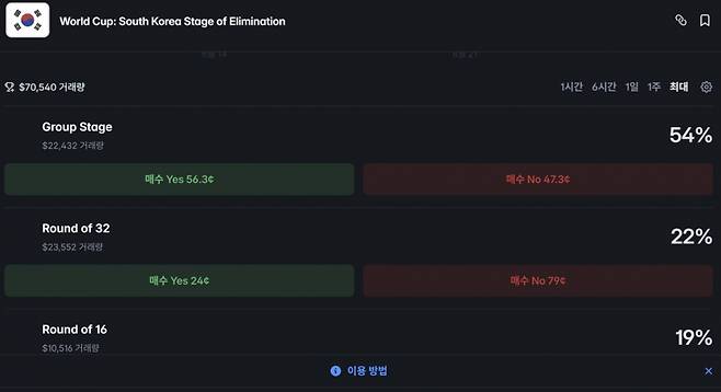26일 저녁 9시30분 기준 폴리마켓의 '월드컵 : 대한민국 탈락 단계(World Cup: South Korea Stage of Elimination)' 화면 갈무리.