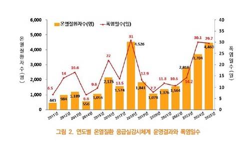 [질병관리청 '폭염으로 인한 온열질환 신고현황 연보' 발췌. 재판매 및 DB 금지]