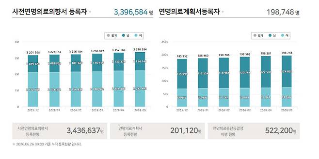 국립연명의료관리기관의 사전연명의료의향서 등록 현황. (사진=국립연명의료관리기관)