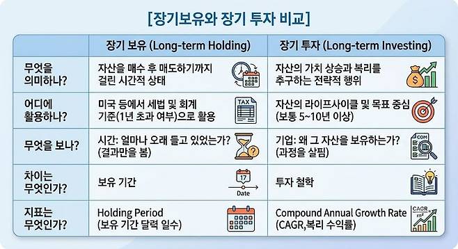 장기보유와 장기투자 비교. 제미나이 생성 이미지ㅏ