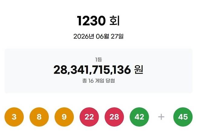 ▲ 제1230회 로또복권 추첨 결과