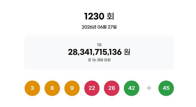 27일 제1230회 동행복권 로또 추첨 결과 3, 8, 9, 22, 28, 42이 1등 당첨 번호로 결정됐다. 2등 보너스 번호는 45다. *재판매 및 DB 금지