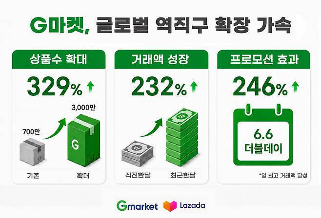 G마켓 제공