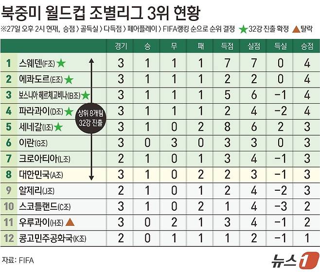 이란과 이집트의 경기가 무승부로 마무리됐다. 이집트가 이란을 잡아주길 바랐던 한국으로선 아쉬운 결과다. 한국의 조 3위 랭킹은 8위가 돼 '벼랑 끝'까지 몰렸다. ⓒ 뉴스1 윤주희 디자이너