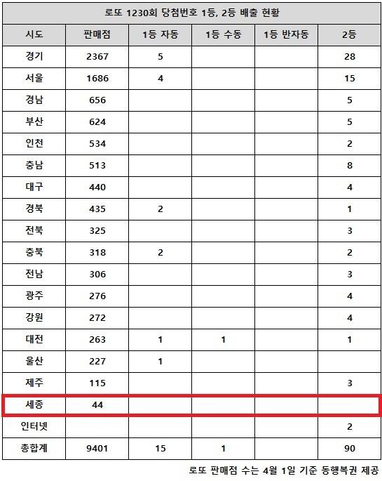 ** 로또리아 긴급 분석: 1230회 로또 1등, 서울·경기 '자동 대폭발'! 17억 주인공은 누구?
**