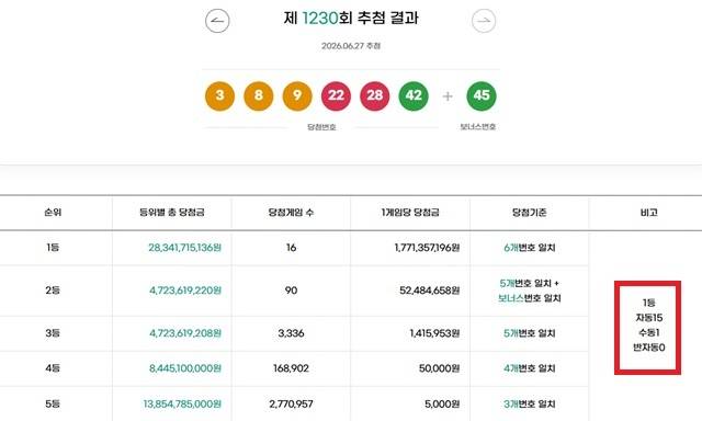 1230회 1등 16명 동행복권이 27일 추첨 결과에 따르면 1230회 로또당첨번호 조회 1등 당첨 16명 중 15명은 자동으로 구매했다. 나머지 1명은 수동으로 샀다. /동행복권 캡처