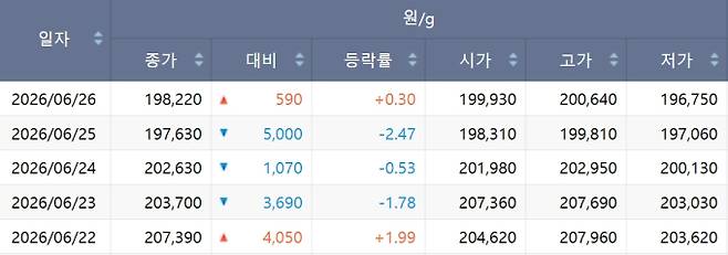 한국거래소(KRX) 금시장 국내 금값, 국제 금값 bnt, 한국거래소 금시세(금값) &nbsp;4.417% 하락