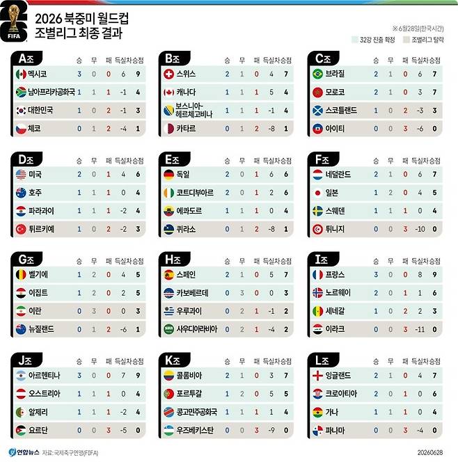 ▲ 2026 북중미 월드컵 32강 조별리그 최종 결과표. 연합뉴스&nbsp;