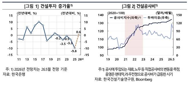 건설투자 증가율 및 건설공사비 추이 [한국은행 5월 경제전망보고서 갈무리]
