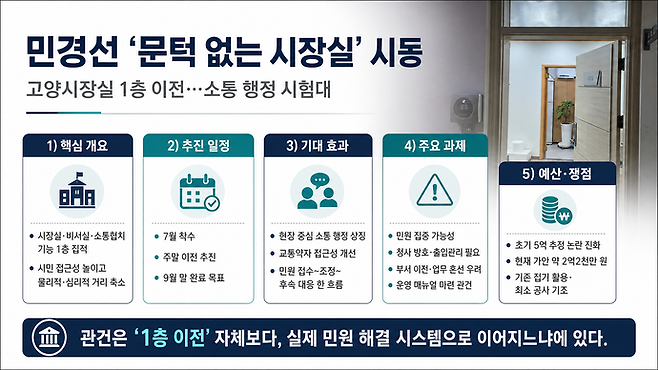 민경선 고양특례시장 당선인의 시장실 이전 공약 추진 계획 갈무리. 사진=김태훈 기자, ChatGPT