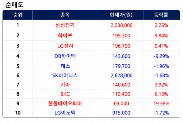상위 1% 초고수 순매도 순위 [출처=미래에셋증권]