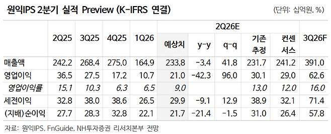 원익IPS, 3분기부터 본격적인 실적 개선 기대…목표가↑-NH
