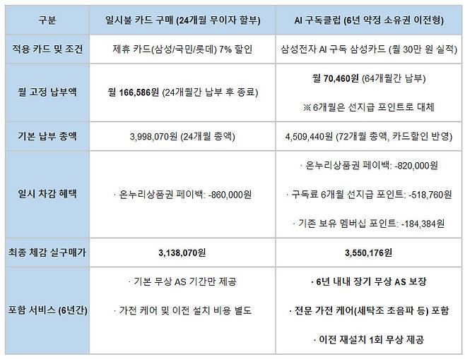 일시불 구매 및 AI 구독클럽(6년 약정) 비교(자=삼성전자)