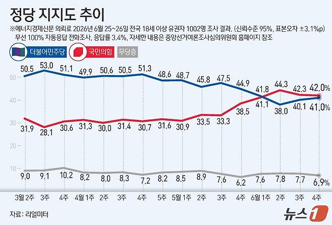 리얼미터가 에너지경제신문 의뢰로 지난 25~26일 전국 18세 이상 1002명을 대상으로 한 정당 지지도 조사에서 더불어민주당이 41.0%, 국민의힘이 42.0%를 기록했다. ⓒ 뉴스1 김지영 디자이너