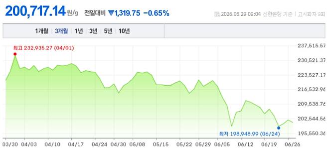 오늘 금시세, 국제 금가격, 금값추이 ©신한은행
